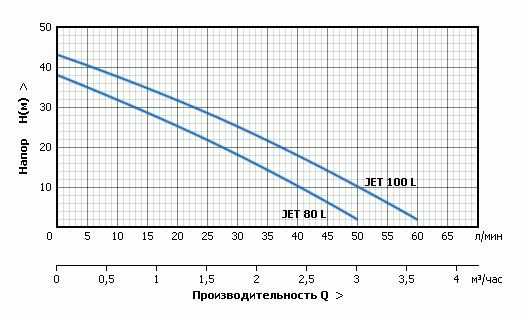 Поверхностный насос UNIPUMP JET 100 L — изображение 5